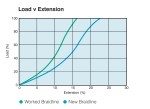 Braidline Polyester - Load vs Extension