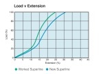 Superline Nylon - Load vs Extension