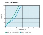 Superline Polyester - Load vs Extension
