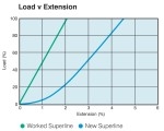 Superline Steelite Xtra - Load vs Extension