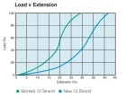 12 strand Roundline Nylon Load vs Extension