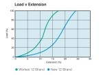 12 strand Roundline Polyester - Load vs Extension