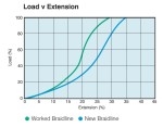Braidline nylon load vs extension