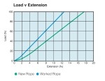Fybaline Xtra - Load vs Extension
