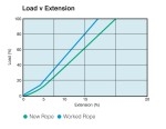 M-Steel Winchline Load vs Extension