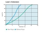 Supermix - Load vs Extension