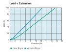 TQ12 - Load vs Extension